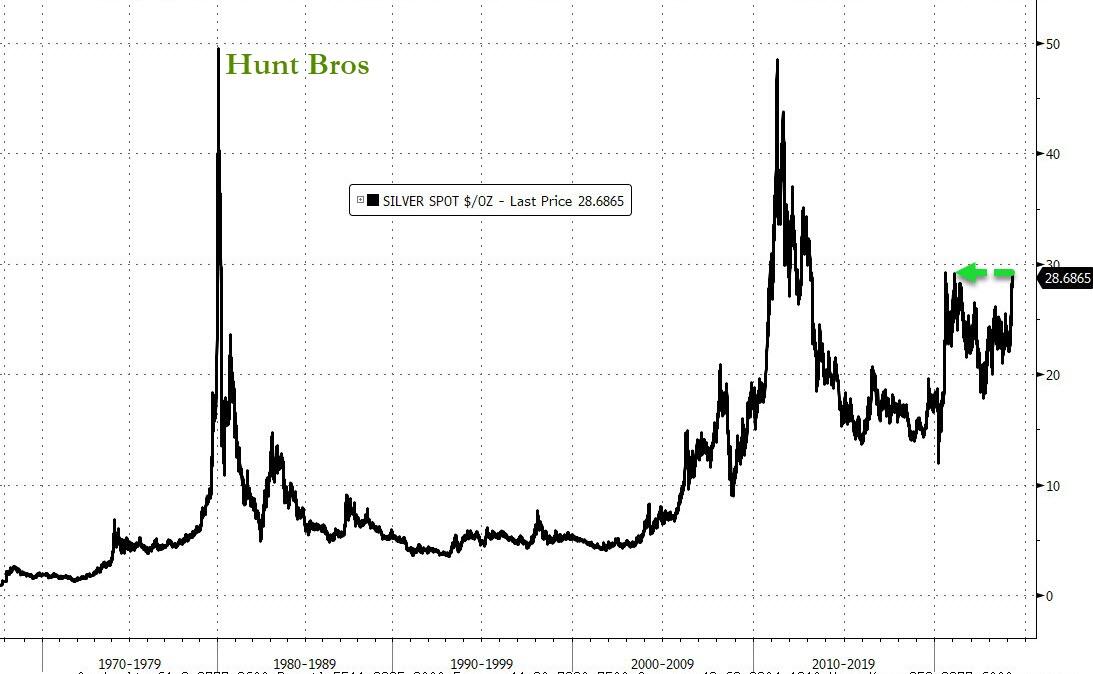 Silver soared 3% on the week to new cycle highs (its highest since February 2021).