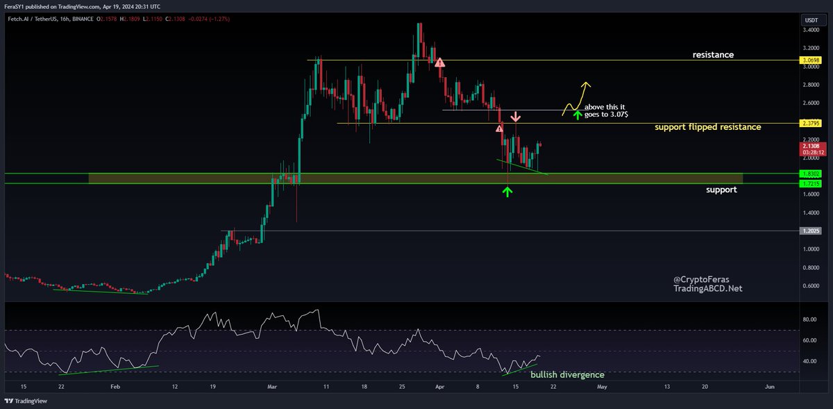 $Fet #Fet #FetchAi 
HTFs support @ 1.7-1.8$ zone
S/R (Resistance now) @ 2.37$

-flip2.5$ then 3.07 is next
-above 3.07 we go price discovery again
-losing 1.72$ then we most likely visit 1.2$

till then these 3 key zones are ruling
1.75/2.37/3.07$
retweet🤝
$fetusd #FETUSDT #Ai