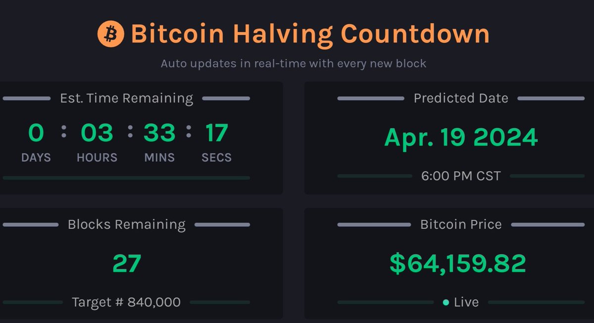 Today is #Bitcoin   -halving Day With 27 blocks remaining to go, in simple mathematical terms it means the miners pay will get cut in half / 50%. This occurs roughly every four years. Only 21 million bitcoins will ever exist, and more than 19.5 million of them have already