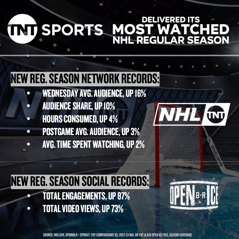 TNT Sports delivered its 🚨 MOST WATCHED 🚨 NHL regular season! 🏒 Some of the new records set across @NHL_On_TNT & @BR_OpenIce this season… 👇