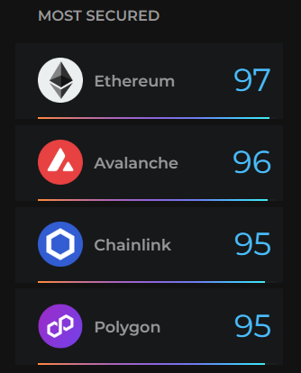 Pulse security most high-ranking protocols on DeFiance.app. $ETH @ethereum $AVAX @avax $LINK @chainlink $POL @0xPolygon #Pulse is a meticulously designed system, that aggregates data and information related to the listed protocols on #DeFianceApp. The data provides…
