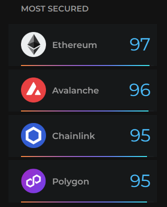 DeFiance_App's tweet photo. Pulse security most high-ranking protocols on https://t.co/s2bC8sl5tS. 

$ETH @ethereum
$AVAX @avax
$LINK @chainlink
$POL @0xPolygon 

#Pulse is a meticulously designed system, that aggregates data and information related to the listed protocols on #DeFianceApp. The data provides detailed analysis to potential and current community about the risks and rewards associated with each protocol. #DeFiants