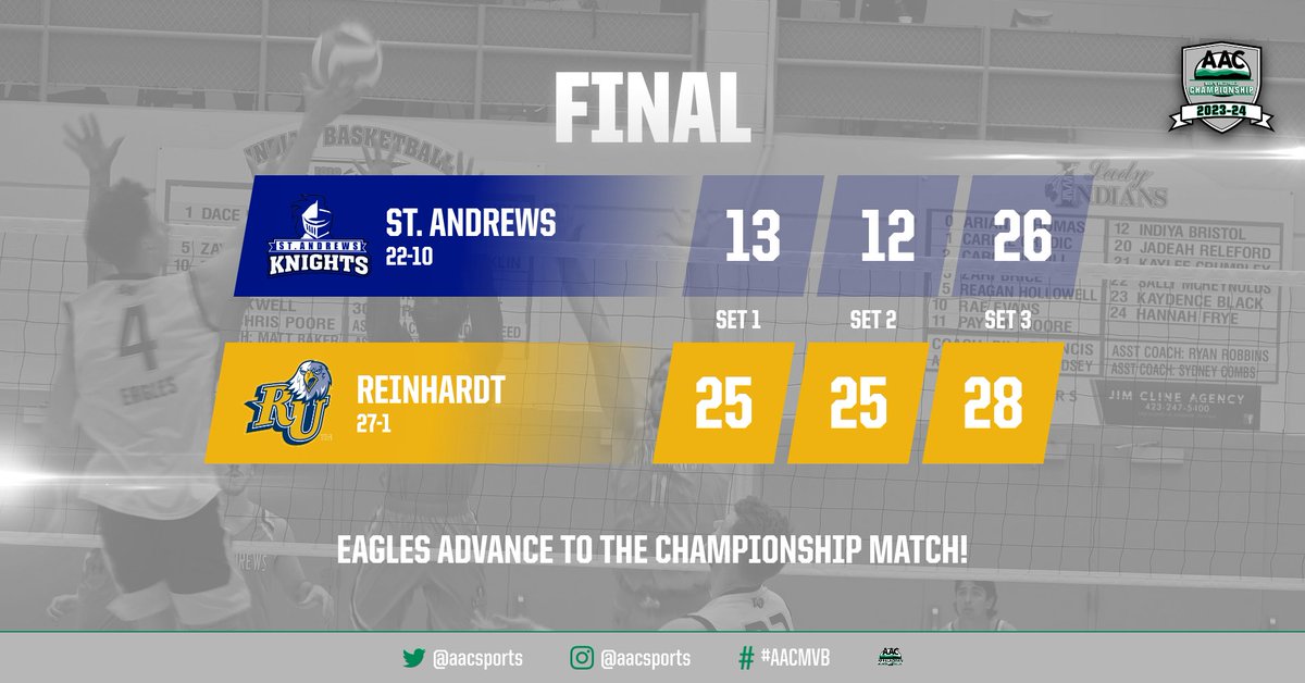 🏐 FINAL

It wasn't the easiest of sweeps, but @RU_Eagles got the job done to advance to the #AACMVB championship match

Alex Sanchez logged 19 digs, while Gabriel Gutierrez hammered home 11 kills. 

#NAIAMVB
