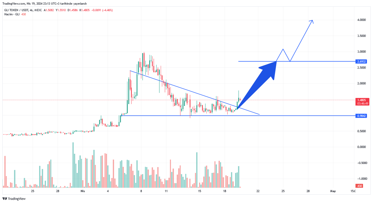 YiitOuzhan3's tweet photo. GLI is not only a meme coin, but also a meme coin with its own launch pad
200,000 units supplied, all in circulation
Low market capitalization
A global IDO announcement is coming
Announcements will start with a great marketing campaign
#MEXC #halving #Glistarter #gameonforce π₯ https://t.co/90WOA3V68P