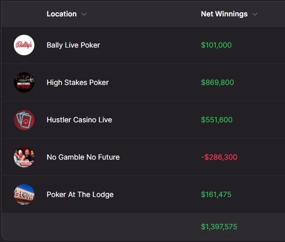 Impressive year for @nikairball in 2024 on the poker game shows according to @HighrollPoker data -#1 winner on @HCLPokerShow -#3 winner on HSP -#5 winner on @LodgePokerClub -#5 winner on @BallyLivePoker