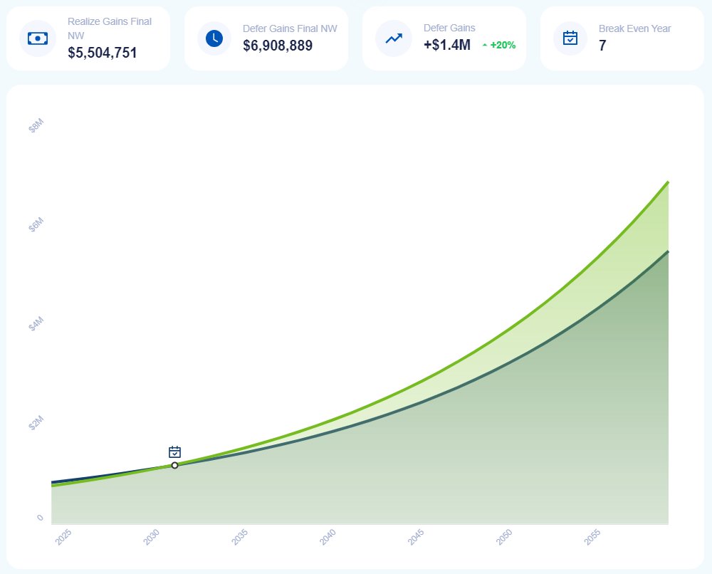 Realizing a large capital gain before June 25 may be tempting, but pre-paying tax now - even at the lower rates - might make you worse-off in the long-run. We modeled this trade-off and made our model available to the public. Link below.