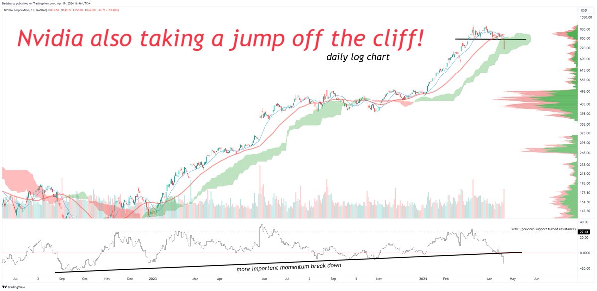 Nvidia also joining the jumping off the cliff party! Down 10%. #nvdia #nvda #nasdaq