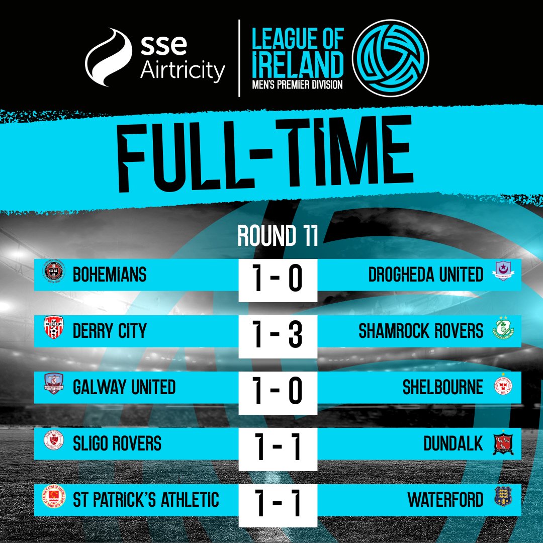 FT | SSE Airtricity Men's Premier Division 

A massive win for Galway United against the leaders, while Bohemians and Shamrock Rovers continue their fine form! 

#LOI | #LOITV
