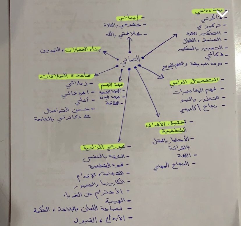 هذي ورقة لي كتبتها قبل عام ونصف 
ربما خطي كان سيئ لكن خذوا منها ما حددت عليه " كقواعد ثابته تكتمل بالتعافي "

بعد معرفتي اين يكمن اساس تقدمي في الحياة ونجاحي
 ادركت ان موضوع التعافي " مو على كيفك" اجباري وضروري جداً لأن ممكن حياتك بتتدمر للأسف،

انجو بأنفسكم
#مجتمع_التعافي