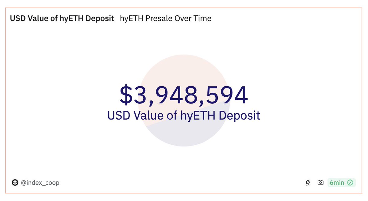 There are currently 3,948,594 reasons for @indexcoop to bring the High Yield ETH Index (hyETH) to market. A primary goal of presales is to gauge demand for potential products, and it appears the people want hyETH!