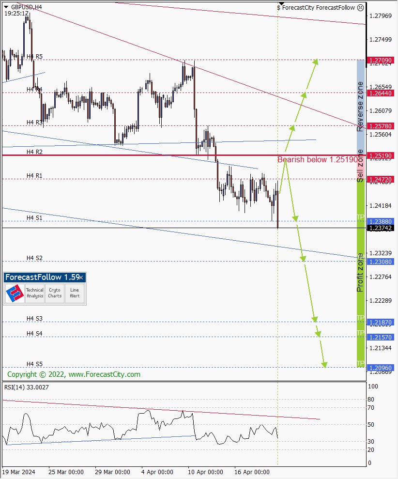 💡مثال مجاني: 💡 #GBPUSD 💡 H4: As long as the price is below the strong resistance at 1.2540, another bearish wave is expected to start. فكرة التوقعات و #التداول هذه مجانية الآن! لرؤية جميع الأطر الزمنية المجانية، انضم إلى مجموعة تیلیجرام هذه. t.me/Free_Forex_AI