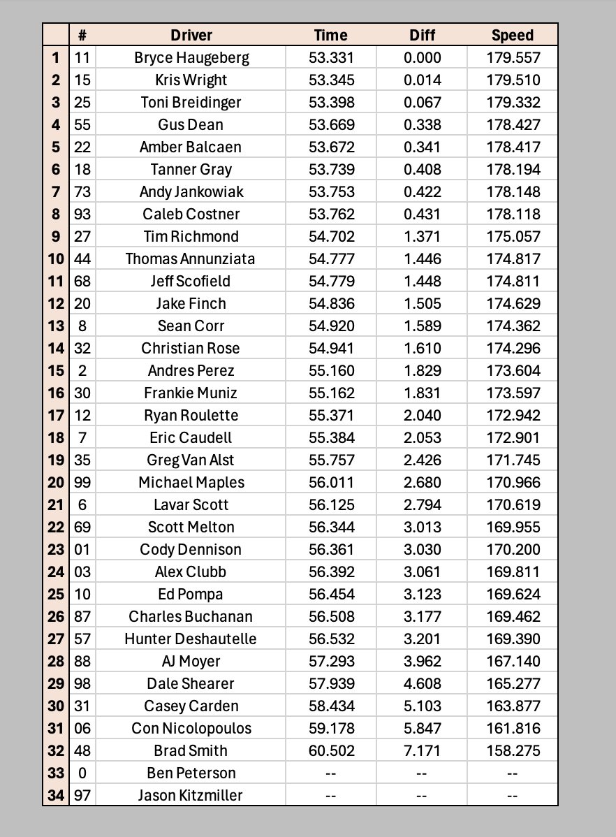 How about this for a surprise?!? Bryce Haugeberg tops Friday's ARCA Menards Series practice at @TALLADEGA, posting a lap of 53.331 seconds (179.557mph) for @FastTrack_11. Kris Wright, Toni Breidinger, Gus Dean, and Amber Balcaen round out the top five. #ARCA | #GeneralTire200