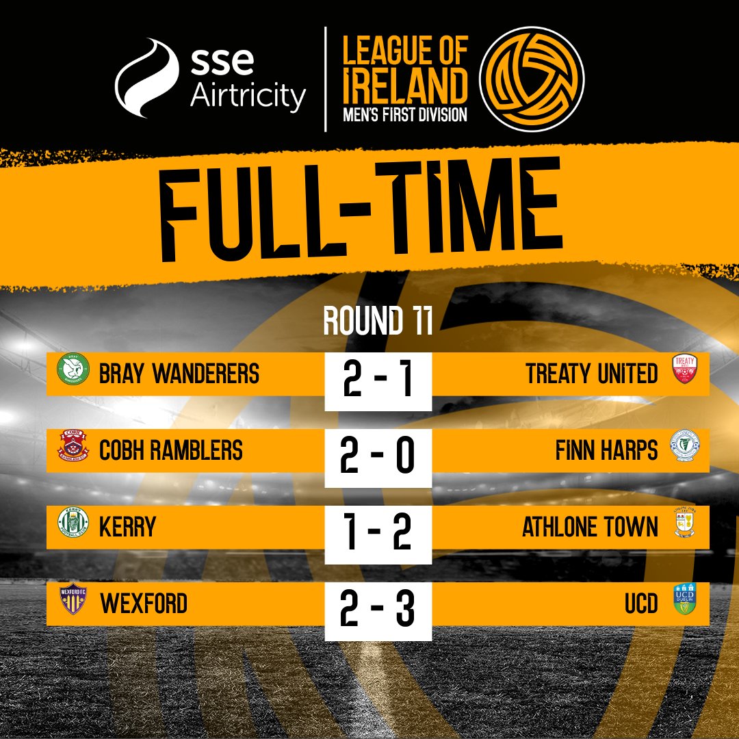FT | SSE Airtricity Men's First Division

Two home wins and two away victories on an action-packed night!

#LOI | #LOITV