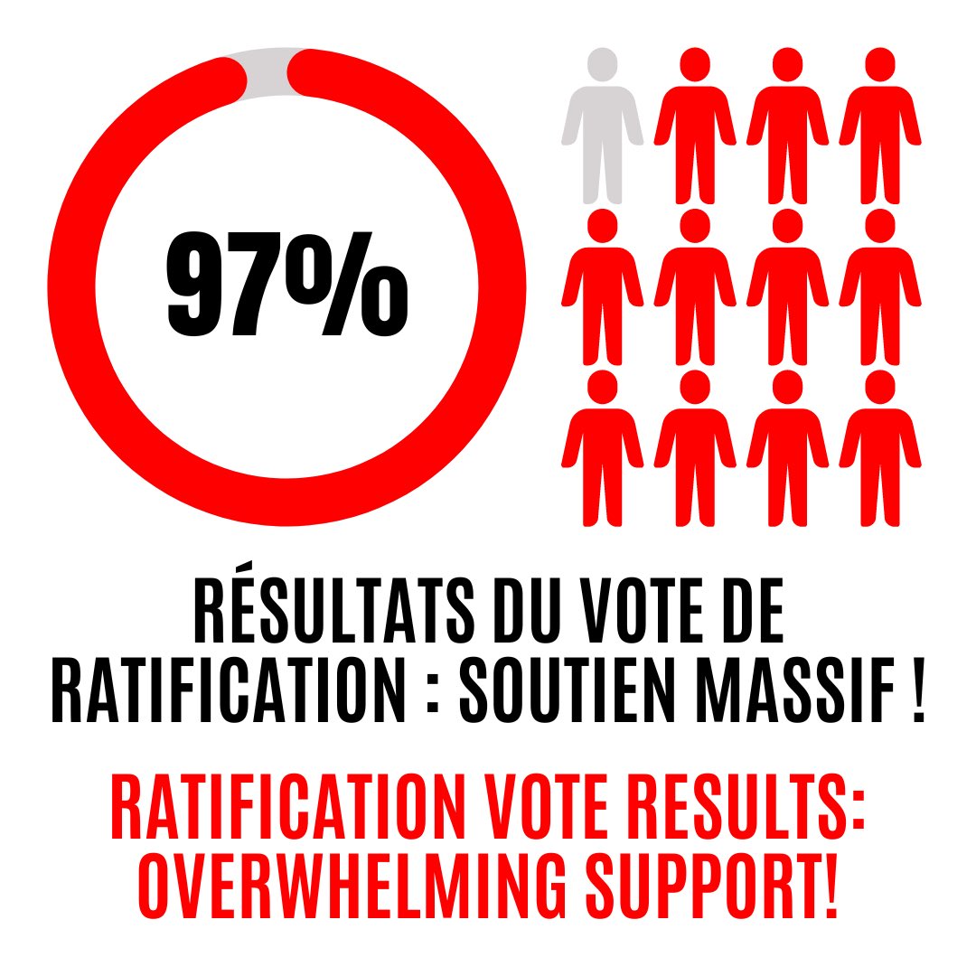 The wait is finally over! 🎉 We are thrilled to announce that, with 97% of voting members in favour, the new Collective Agreement has been ratified! A huge thank you to everyone for your hard work and dedication throughout this process. 👏 (cont…)