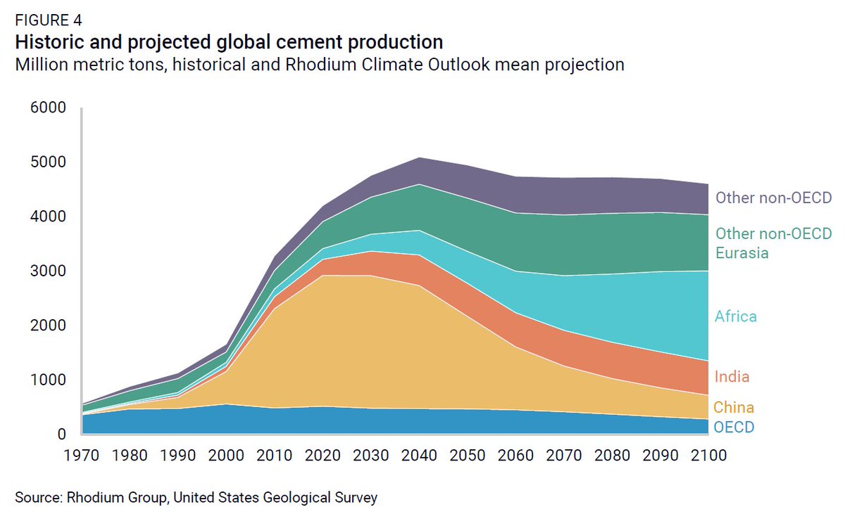 Cement manufacturing is currently responsible for 6% of global emissions, and cement emissions outside of OECD countries and China are likely to remain persistently high and even double through the end of the century.