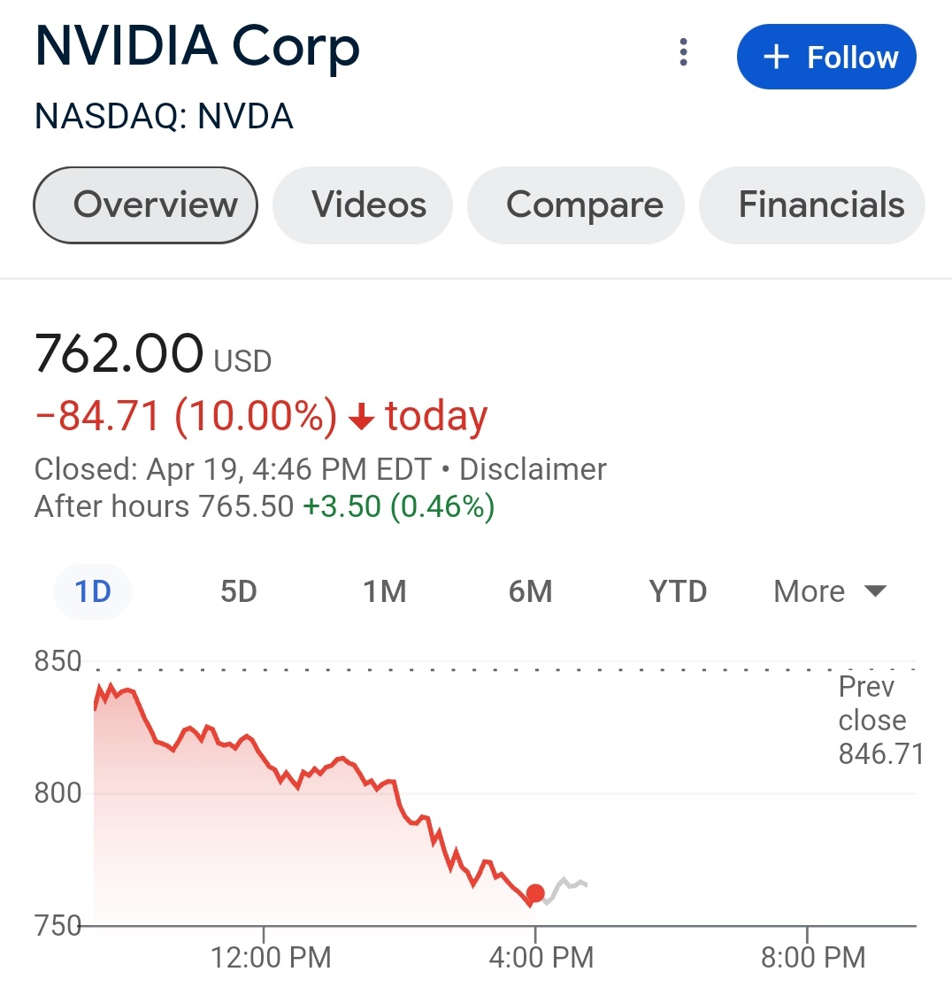 $NVDA ends the day down -10%, losing almost $213 billion in market value. 📉 #Nvidia #AI #Stockmarkets #BitcoinHalving #Halving