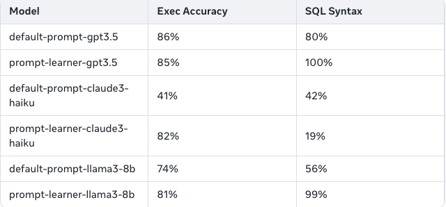cross_entrippy's tweet photo. 🧪rapid  prompt-engineering + intuitive evals 🩺
[prompt-learner 🤝empirical]

🟢tailor-made prompting, specific to task & model, aids smaller models significantly more than larger models

🟢2x ⏫ on sql execution with haiku

🟢sql syntax correctness  🔼99%🤯from 56% on llama3