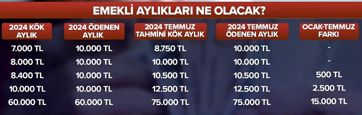 Eğer maldivlere tatile gidip akşam yemeği saatinin gelip gelmediğini rolexinden öğrenip yemekte ıstakozunu yiyemiyorsan bunun tek sorumlusu 10-15 bin maaşla hayatta kalmaya çalışan sensin emekli. Çünkü senden başka herkes sütten çıkmış ak kaşık!!! #EmekliBittinizDedi