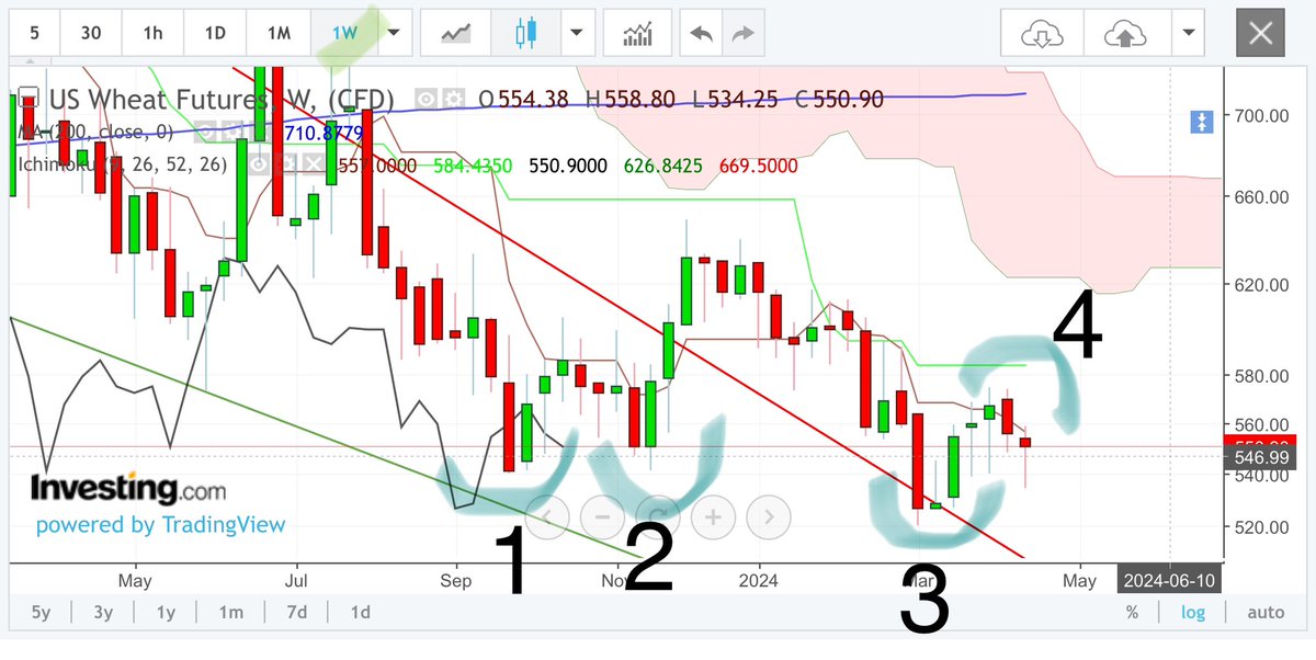 ArnaudLisle's tweet image. 🇺🇸#wheat FUT Wk:

1: harami 
2: avalement ⬆️
3:⭐️ du matin
4: "sorte" de 3M⬆️ "de rebond" avec béquille(s) d'appui (marteau)

Le tout posé sur une zone plate et stabilisée.
La #laggingspan (courbe ⚫️ près du pattern 1) pourrait facilement passer à travers les 🕯️ à petit corps 🔎