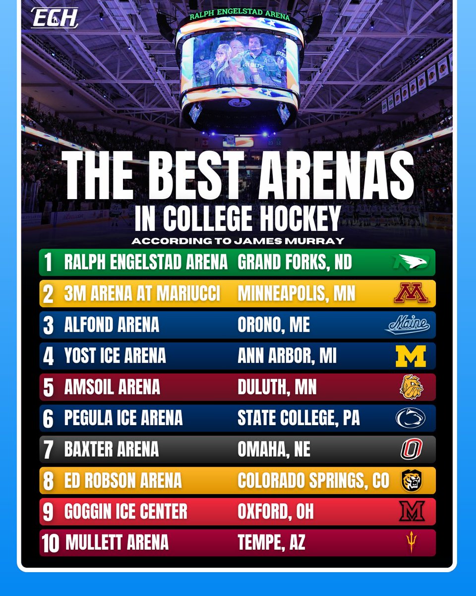 TeamECH's tweet image. How'd we do? Let's hear your Top 10 College Hockey Arenas ⬇️