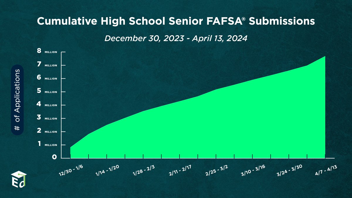 Way to go class of 2024, and we’re not done yet! Keep it up during the #FAFSAWeekofAction - have you finished your FAFSA? studentaid.gov/h/apply-for-ai…