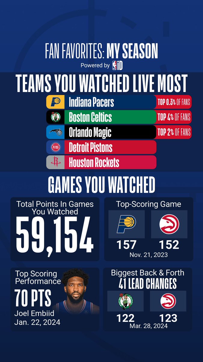 nolookpasser55's tweet image. #nba #leaguepass #nbaapp #pacers