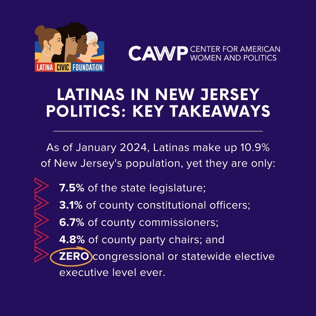 Check out some key takeaways from our newest report on Latina women in #njpoli. tinyurl.com/CAWPLATINA @LatinaCivicFdn