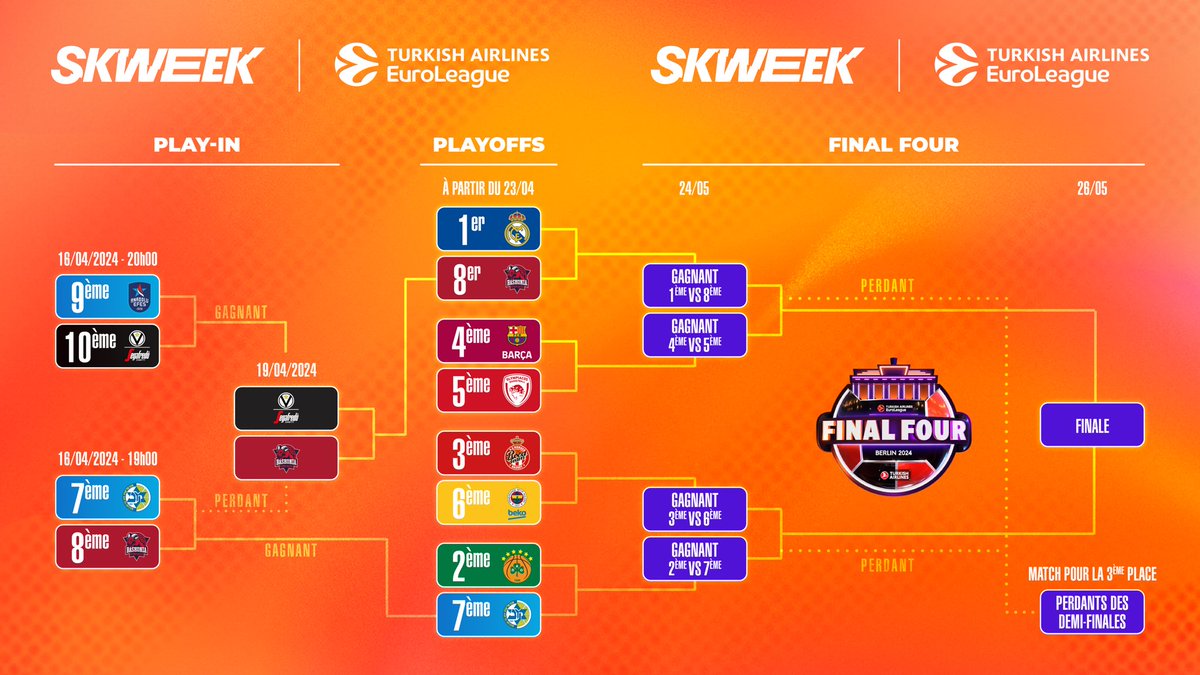 skweektv's tweet image. 𝗘𝗨𝗥𝗢𝗟𝗘𝗔𝗚𝗨𝗘 𝗣𝗟𝗔𝗬𝗢𝗙𝗙𝗦 𝟮𝟬𝟮𝟰 🔥

Le tableau final des playoffs est connu ! 🤩

Quelles sont les 4 équipes qui seront présentes au Final Four de Berlin ? 👀

#EveryGameMatters