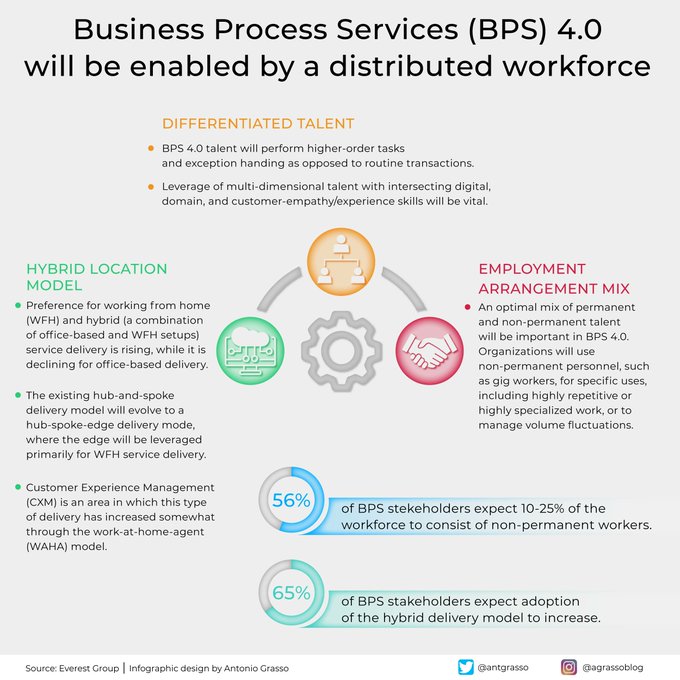 For Business Process Services (BPS), we define the provision of organizational roles or functions in outsourcing to complete the landscape of internal skills or extend it temporarily. RT @antgrasso #Outsourcing #CEO #COO