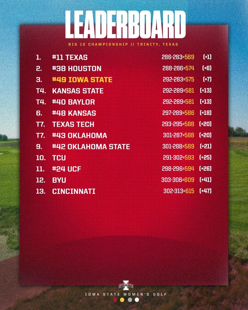 The Cyclonitas are in third following round ✌️ 📰: tinyurl.com/2ylhas9z #Cyclonitas | 🌪️⛳️🌪️