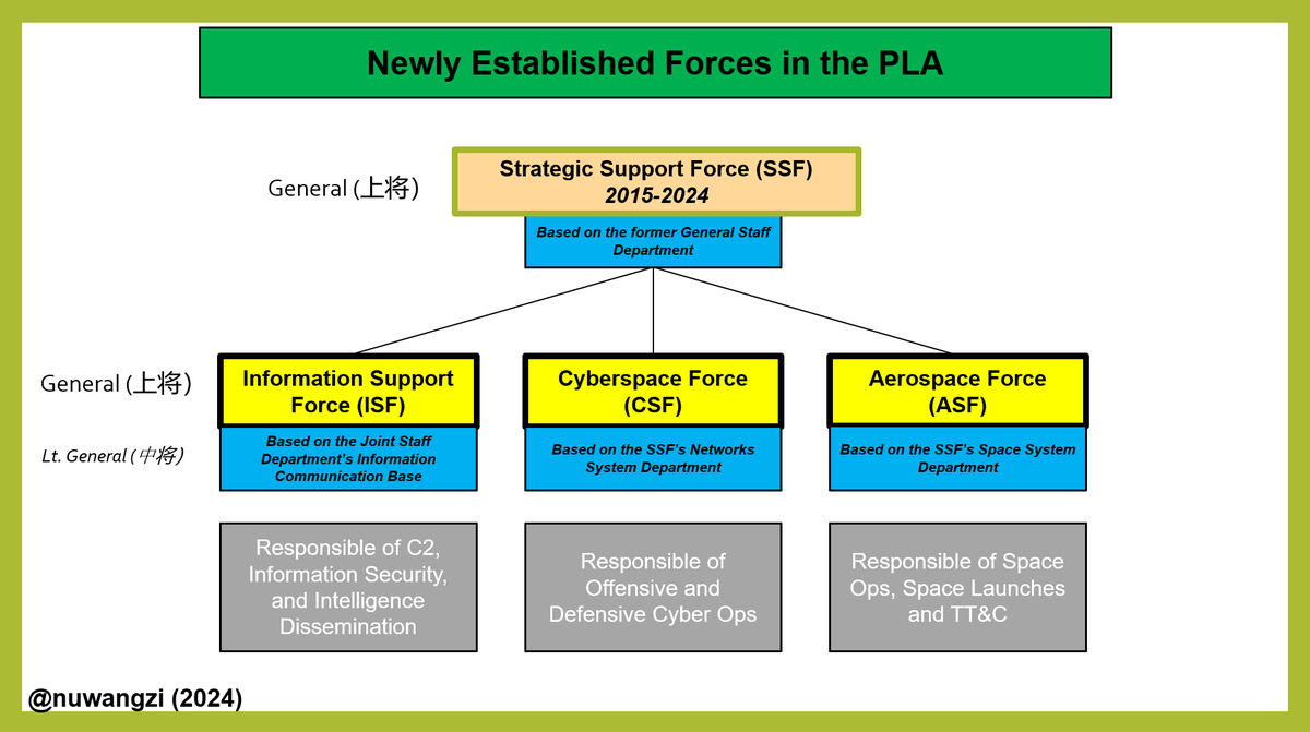 The #PLA has decided to shut down the mysterious #SSF and split it into three different forces, by taking its departments and elevate them.

One possible reason is that the SSF had too much power - politically speaking - and too many topics under its roof.