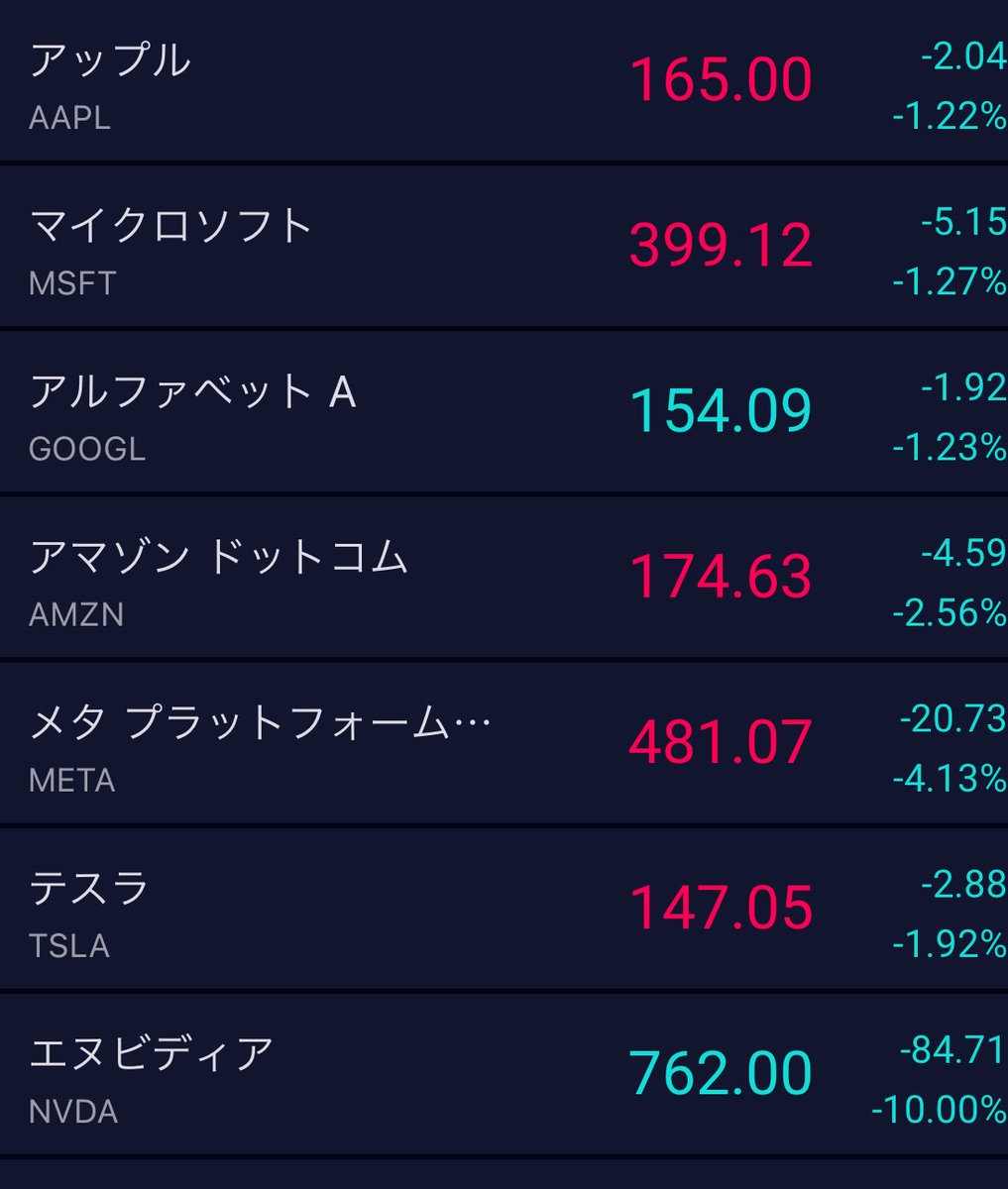 ナスダック総合指数はこの17ヶ月で最大のマイナスを記録。本日マグニフィセント7は時価総額4000億ドル（62兆円）という途方もない額を消した。インフレは再び上昇、FRBは「より高くより長く」の政策に後戻りし、地政学的リスクも高まり、ボラティリティは上昇。市場の急変  ...