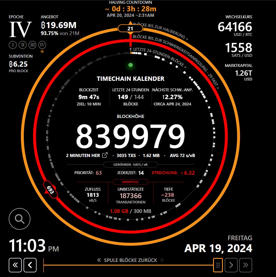 Noch 21 Blöcke bis zum HALVING! PARTY gibs dann nächsten Samstag an der Swiss #Bitcoin Conference.
SEEYA SOON!