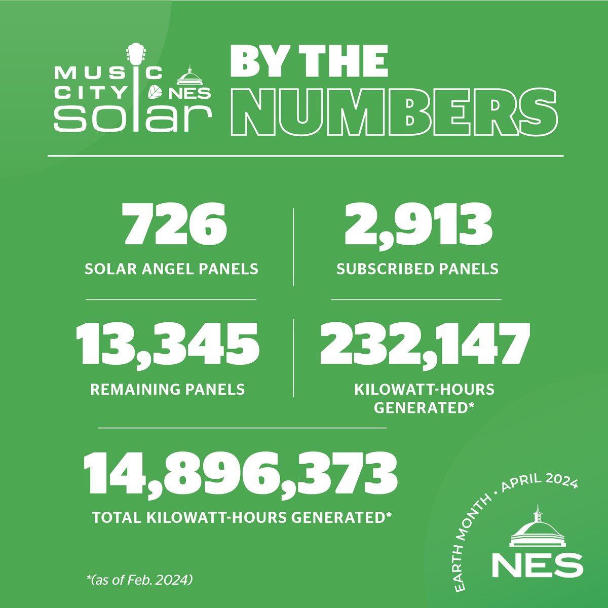 Going green feels electric! Check out some of our recent numbers from Music City Solar, which allows customers the opportunity to power their homes with solar energy panels. Learn more about Music City Solar here bit.ly/4cOn6Dv.