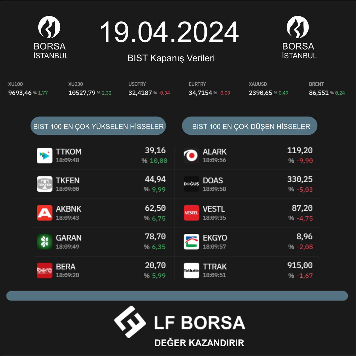 LF BORSA FARKIYLA BIST100 EN ÇOK YÜKSELEN VE DÜŞEN HİSSELER
@borsaistanbul @ubuntu @ArzHaber @Bozokbey52 @tolgakayiran @irfanozdamar