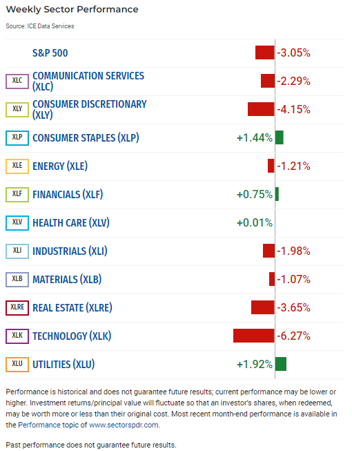 S&P 500 Posts Third Consecutive Weekly Drop, Led by Tech, Consumer Discretionary Amid Mixed Earnings, Middle East Turmoil sectorspdrs.com/researchdocume…