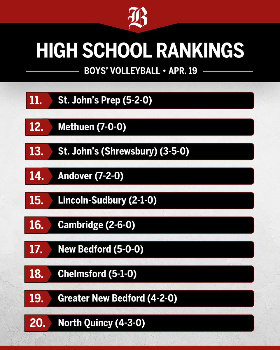 EMass boys’ volleyball: The top four teams remain the same as Winchester enters the top five of this week's poll. trib.al/MgKW7U0