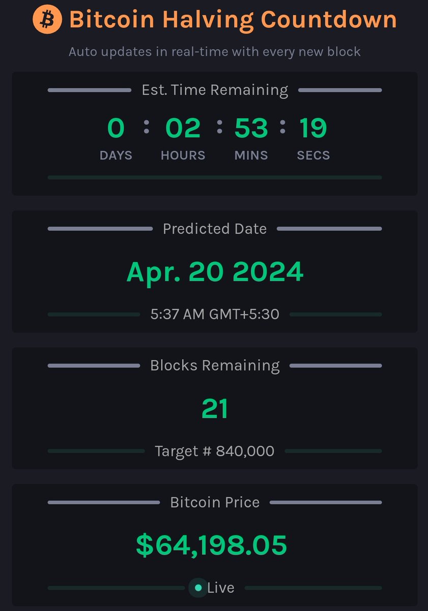 20 Blocks Remaining For Historical Crypto Biggest Event Bitcoin HALVING
#BTC
#halving
#CryptoNews
#BitcoinHalving