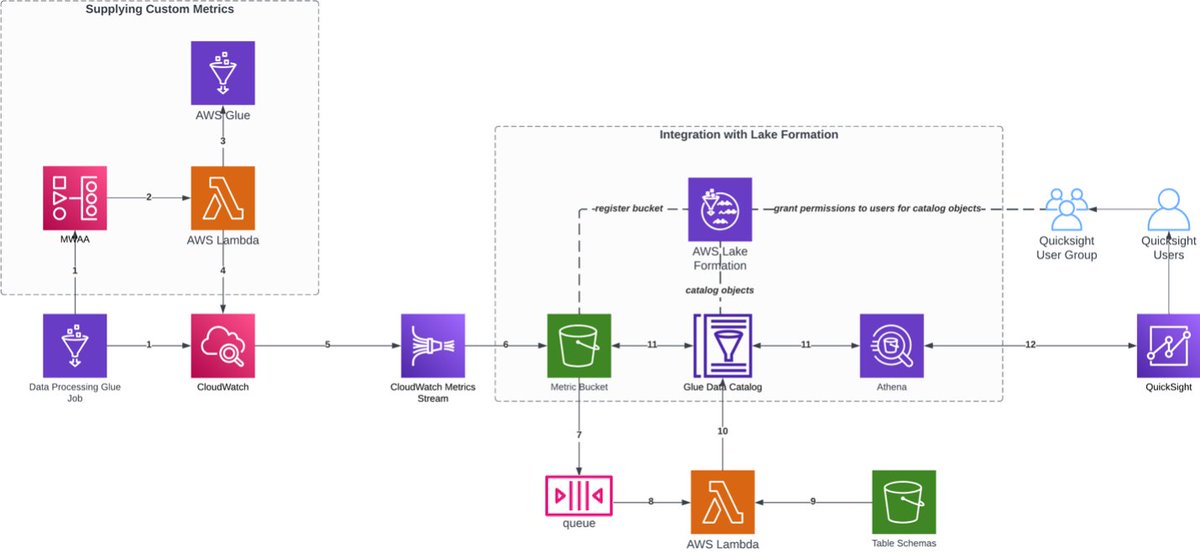 How @Pariveda_Inc enables operational #Data observability across your #DataLake at scale 👉 go.aws/3Ulqu1j @AWS_Partners #AWS #Cloud #CloudComputing #Analytics #DigitalTransformation