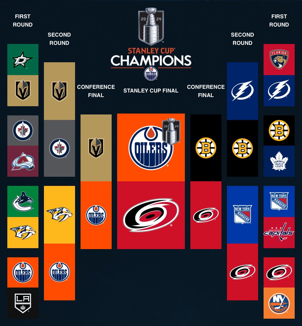 2024 #StanleyCup Final prediction 🏆 #LetsGoOilers  over #CauseChaos  🎧 Playoff preview episodes of NHL Fantasy on Ice: pod.link/1438995143/