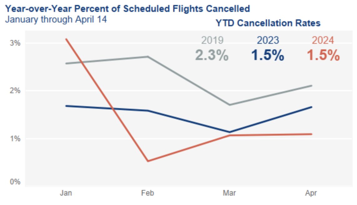 Over the last year, we've seen some of the busiest air travel days in U.S. history - yet overall cancellation rates were below average in 2023 and are again in 2024. These improvements are making a real difference for airline passengers.