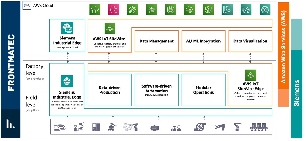 How @Frontmatec_NA accelerates time-to-value of machine digital services with @Siemens and #AWS 👉 go.aws/4aJ1mHu @AWS_Partners #Cloud #CloudComputing #Manufacturing #IoT #Innovation #DigitalTransformation