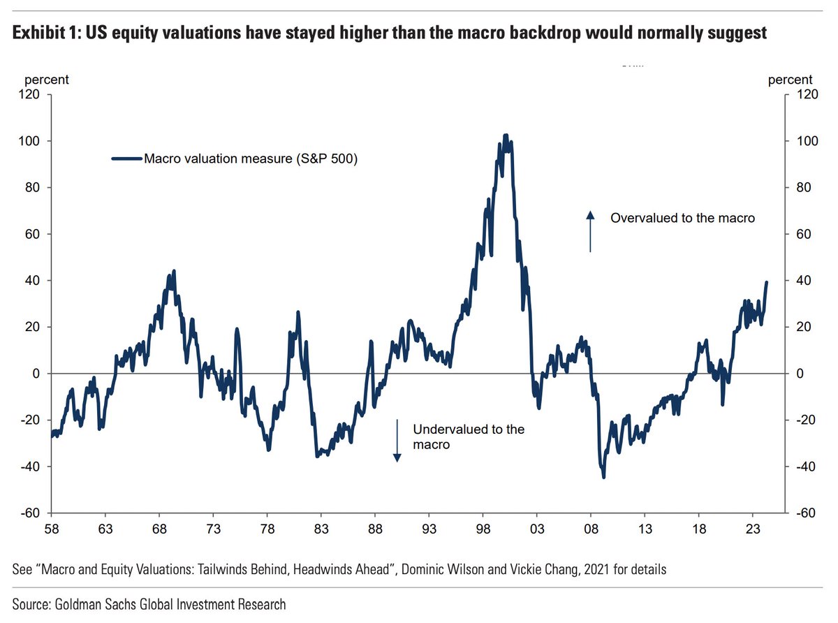 US equity valuations are still high relative to the macro environment, Goldman says. Measured by gap between actual Shiller cyclically-adj S&P 500 P/E ratio and the “macro-consistent” Shiller P/E predicted by Goldman macro model of equity valuations, US stocks are 40% overvalued.