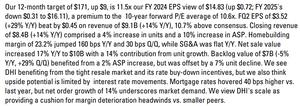 CFRA keeps Buy rating on $DHI & ups TP from $162 to $171.