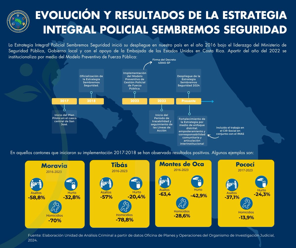fuerzapublicaCR's tweet photo. Sembremos Seguridad es una estrategia liderada por el Ministerio de Seguridad y que involucra la participación activa de los gobiernos locales. Gracias @usembassysjo y con el apoyo de @FUNPADEM se ha venido ejecutando desde el 2016. Y estos son parte de los resultados https://t.co/tKhmlHEkSD