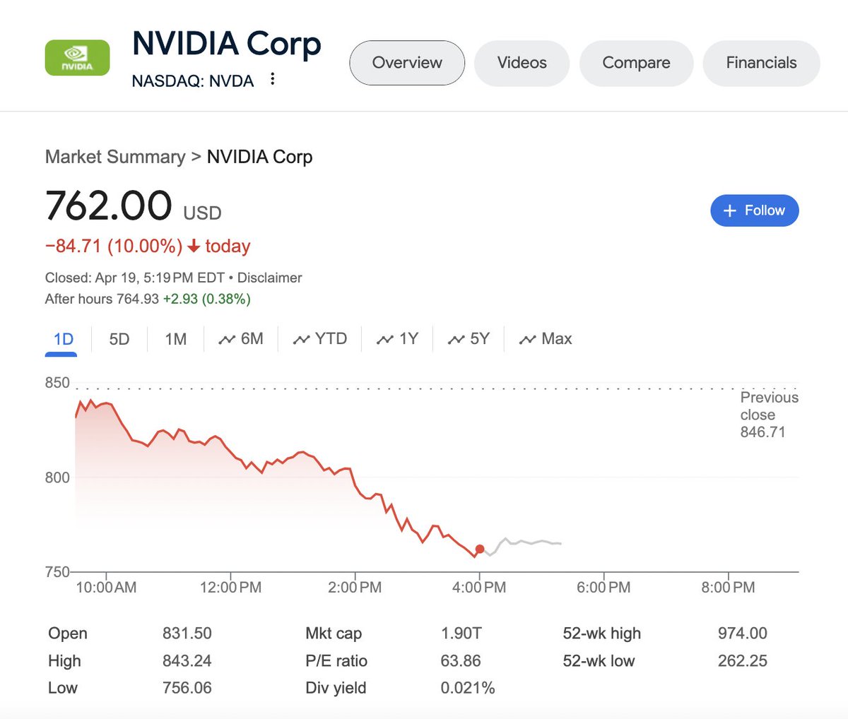 Uh oh. NVIDIA down 10% in one day.