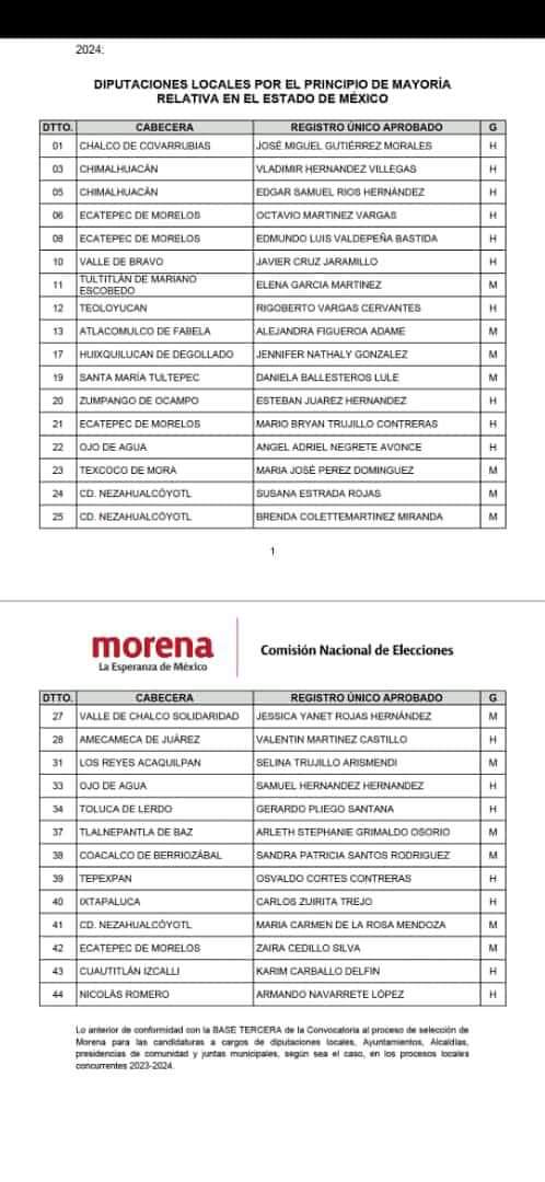 CANDIDATOS DE MORENA AL CONGRESO LOCAL Estos son los hombres y mujeres que serán candidatos de @PartidoMorenaMx a @Legismex