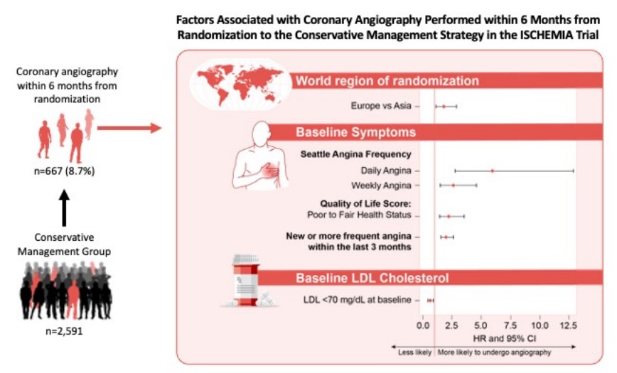 How are patients in conservative are of ISCHEMIA trial doing at 6 months. < 10% require repeat angiography. Well-controlled LDL-C associated with lower need for angiography #cardiotwiitter #AHAJournals @greggwstone @webmd11 @jdnewmanMDMPH @sripalbangalor ahajournals.org/doi/10.1161/CI…