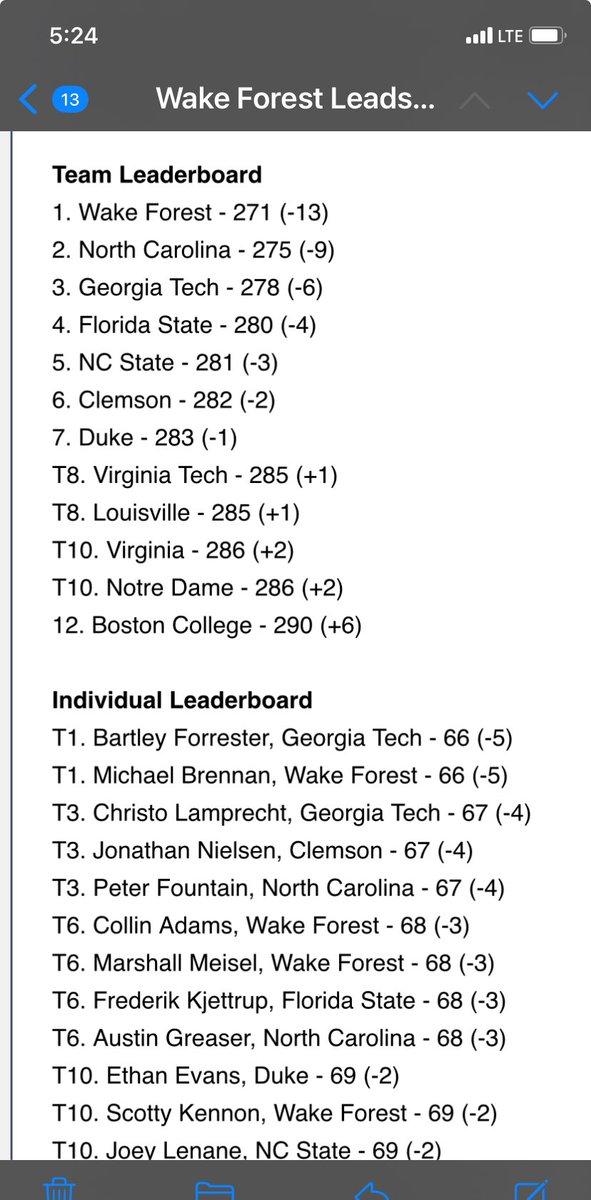 .@WakeMGolf sit atop the leaderboard after Day 1 of ACC Men’s Golf Championship. @WFMY #wfmysports