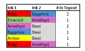 pave_27's tweet photo. Top Cut Distribution from our 1st @DisneyLorcana Set Championship.
Good luck to my boys @Nomlix (1st after swiss), #artabax (4th), #seretim (7th) and #Nollo(8th) in their Top Cut Journey! https://t.co/jBmWRoWcgG